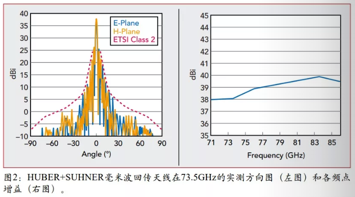 HUBER+SUHNER毫米波回传天线在73.5GHz的实测方向图(左图)和各频点增益(右图)