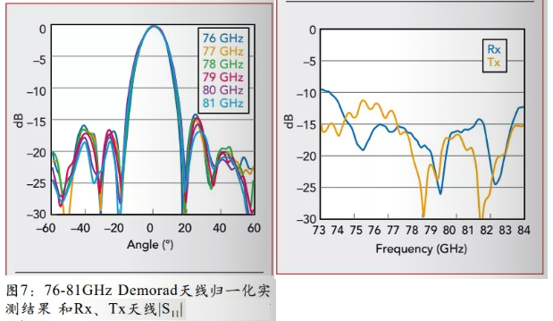76-81GHz Demorad天线归一化实测结果（左图）和Rx、Tx天线